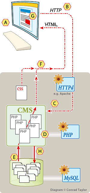 Diagram of how CMS-driven Web sites work