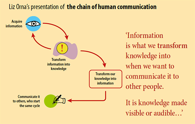Liz Orna on the chain of communication